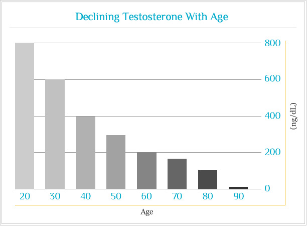 Declining Testosterone with age